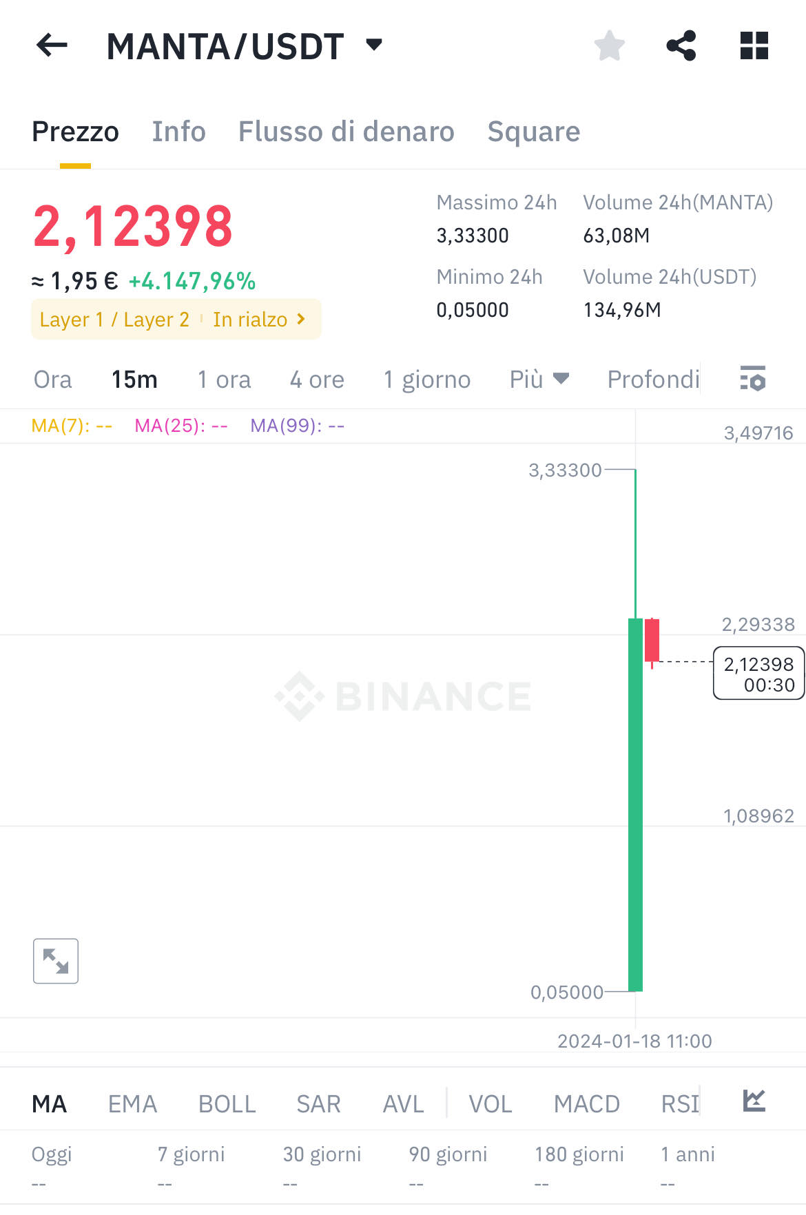 Quotazione MANTA su Binance