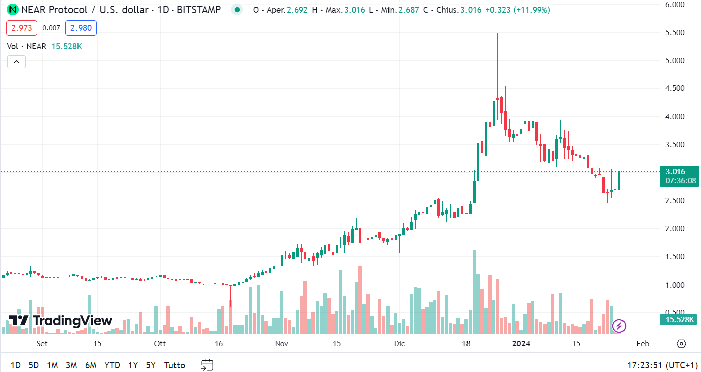 Previsioni Near Protocol