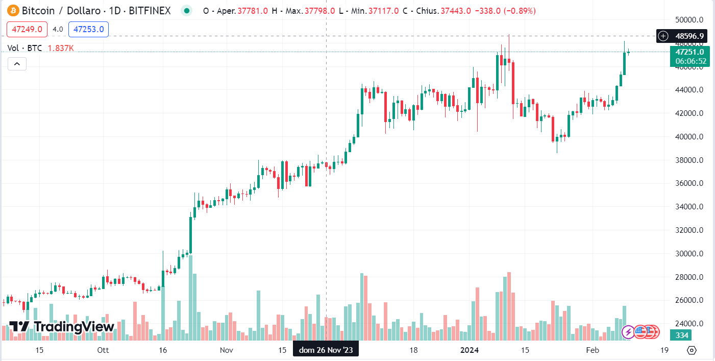 stagione rialzista dei bitcoin