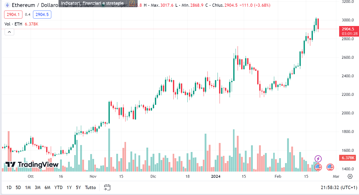 previsioni prezzo Ethereum
